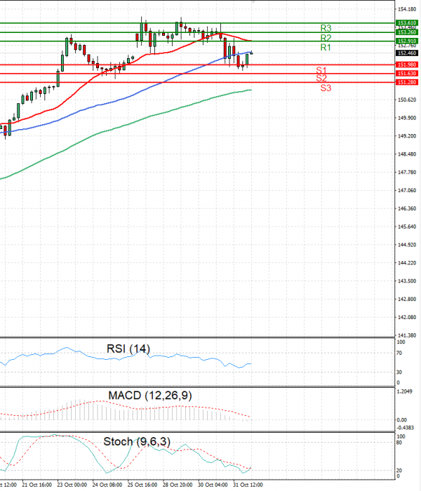 Dollar - Japanese Yen Analysis Analysis Technical analysis 01/11/2024